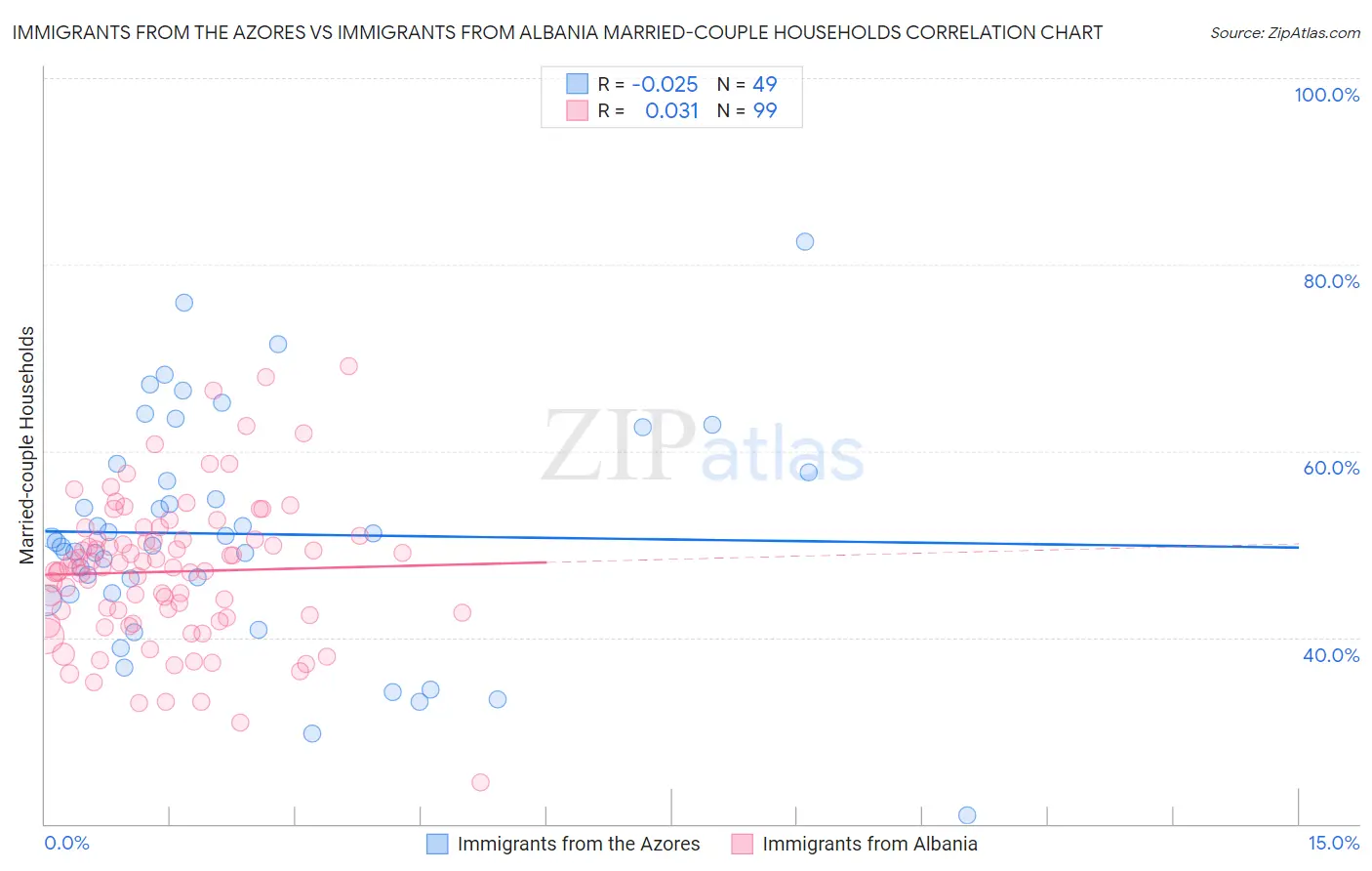 Immigrants from the Azores vs Immigrants from Albania Married-couple Households