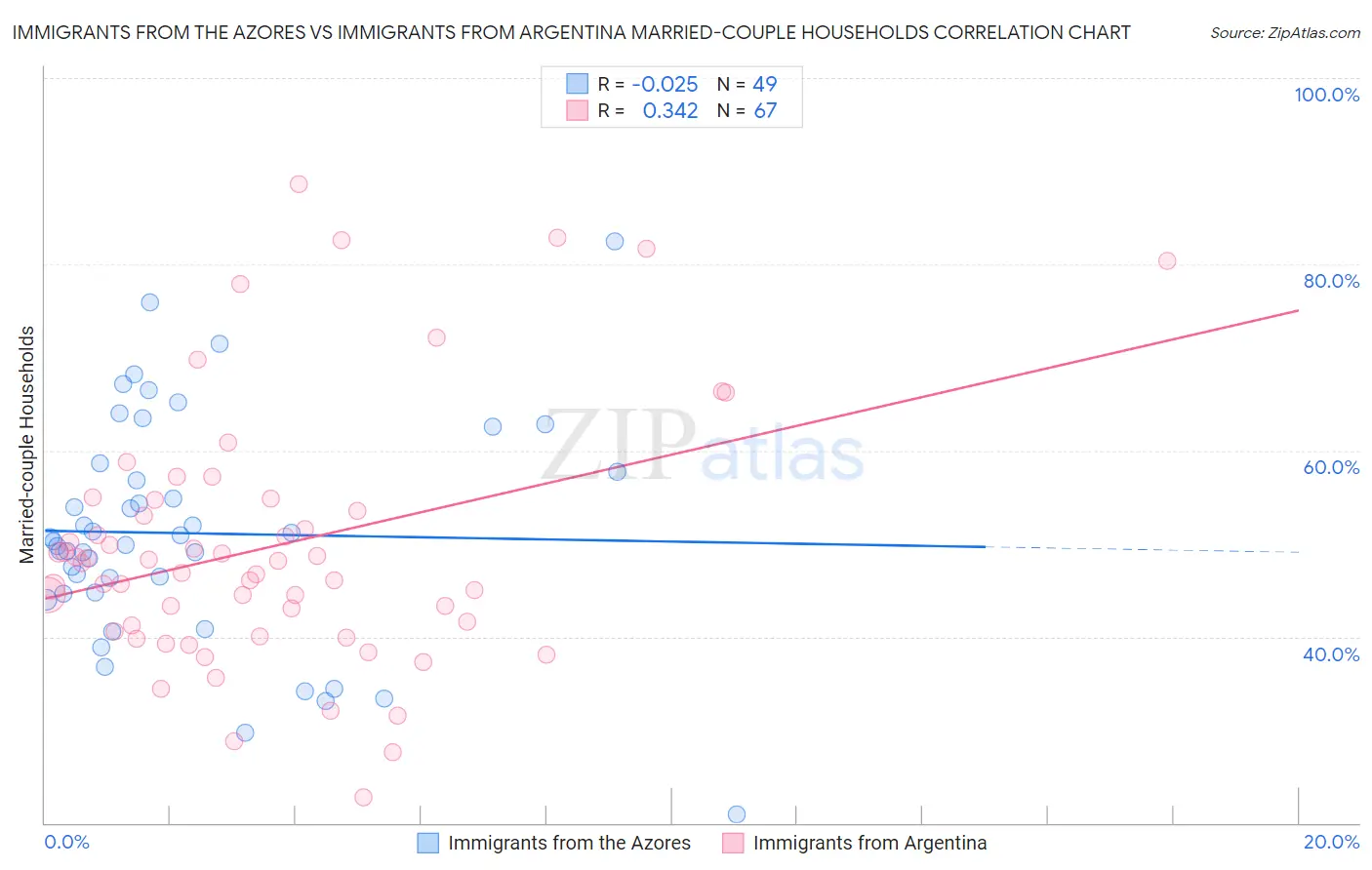 Immigrants from the Azores vs Immigrants from Argentina Married-couple Households