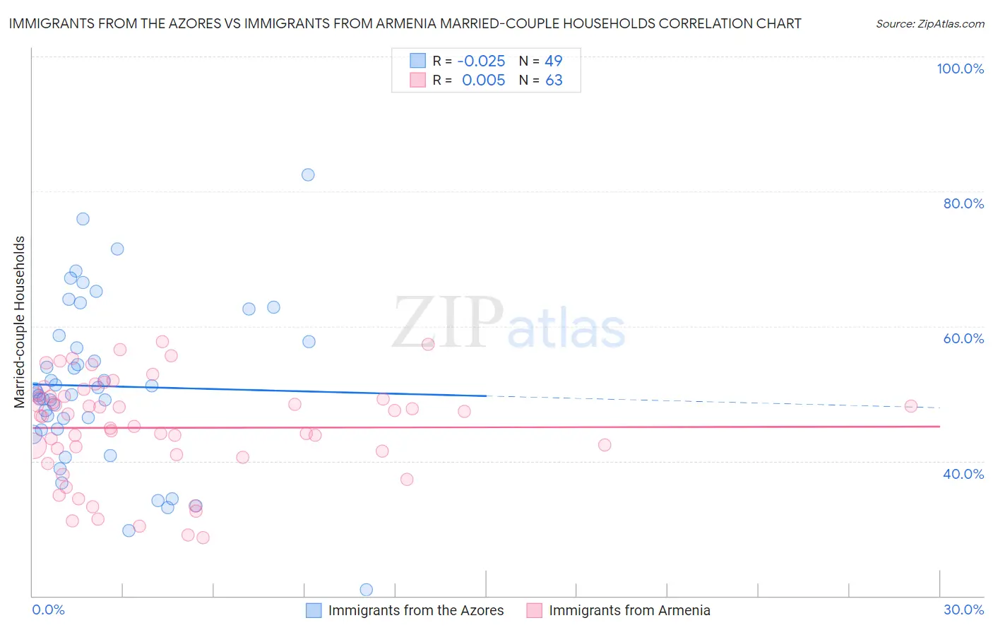 Immigrants from the Azores vs Immigrants from Armenia Married-couple Households