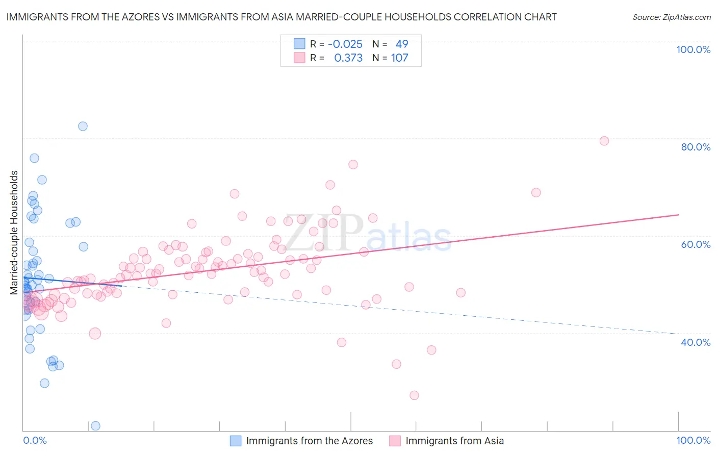 Immigrants from the Azores vs Immigrants from Asia Married-couple Households