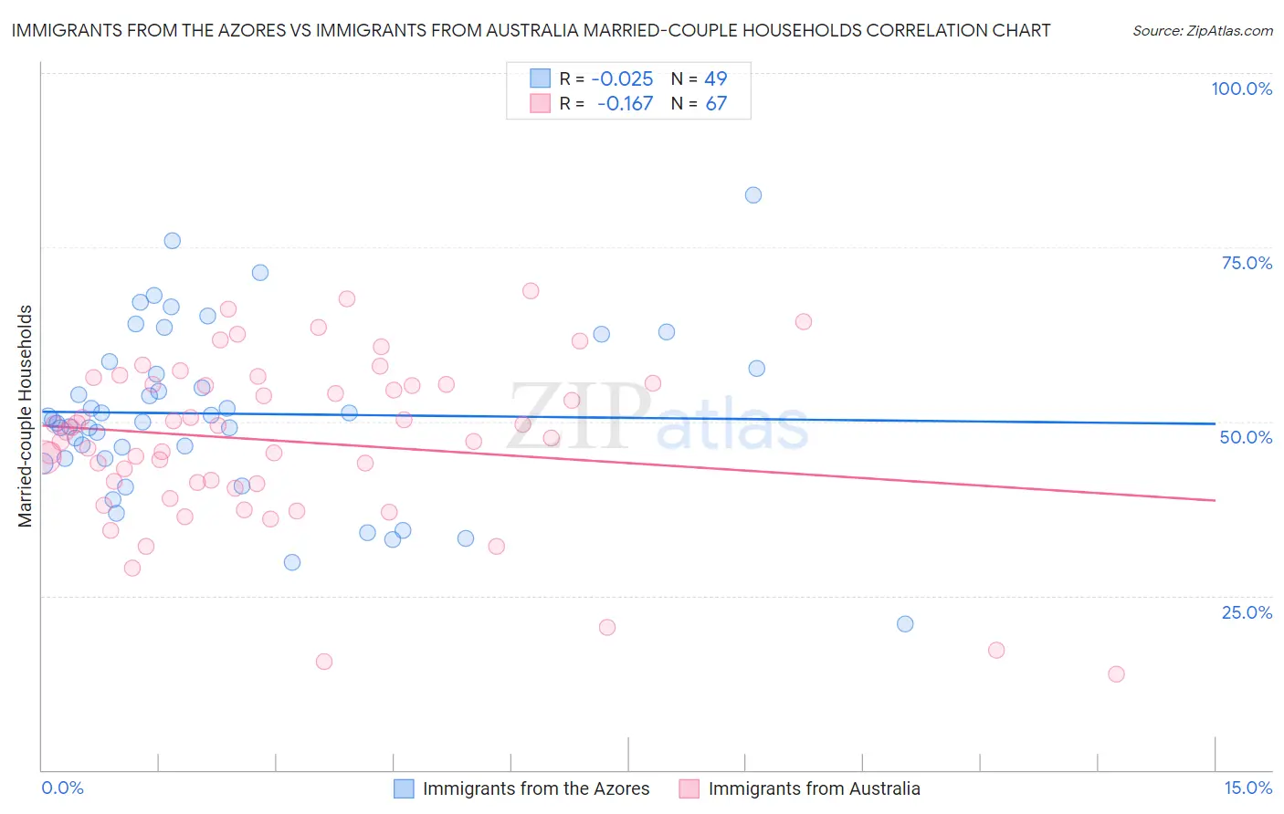 Immigrants from the Azores vs Immigrants from Australia Married-couple Households