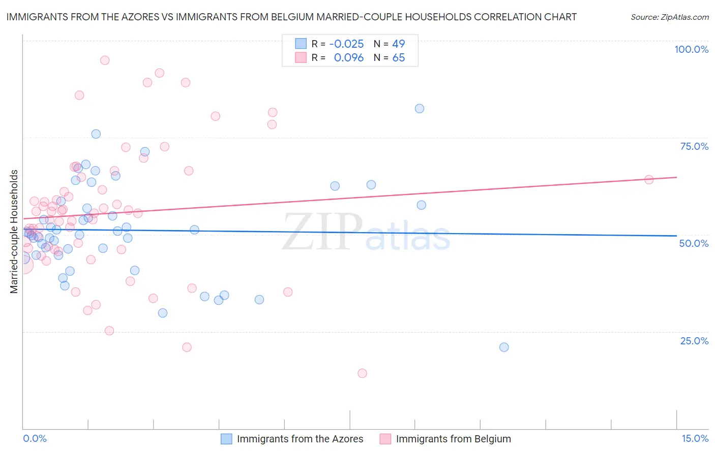 Immigrants from the Azores vs Immigrants from Belgium Married-couple Households