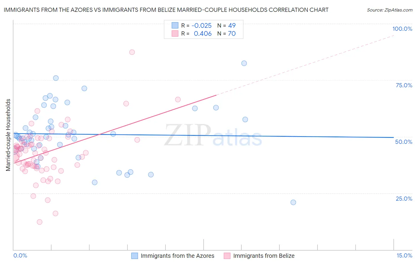 Immigrants from the Azores vs Immigrants from Belize Married-couple Households