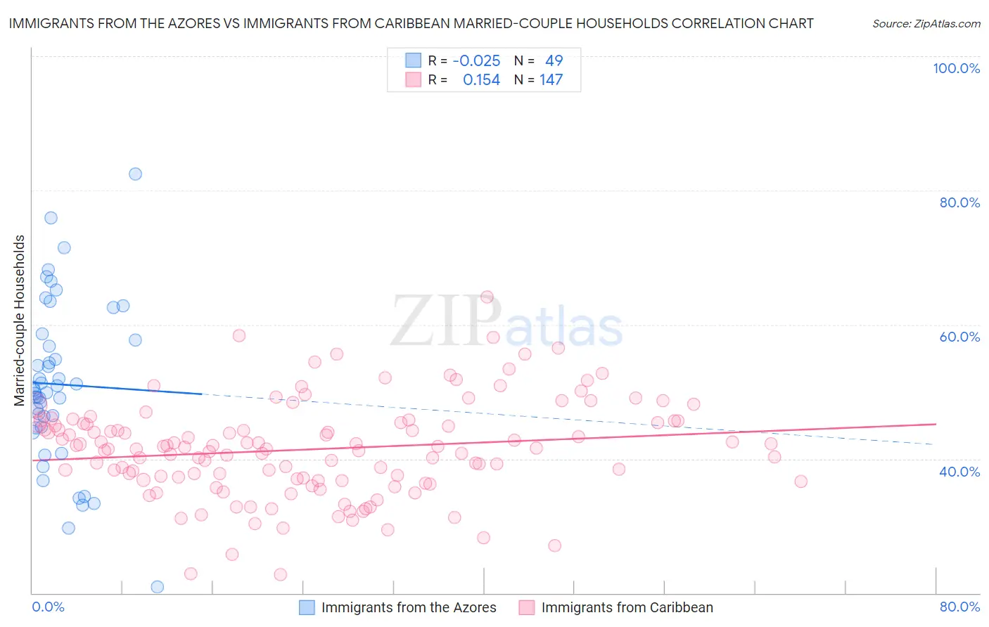 Immigrants from the Azores vs Immigrants from Caribbean Married-couple Households