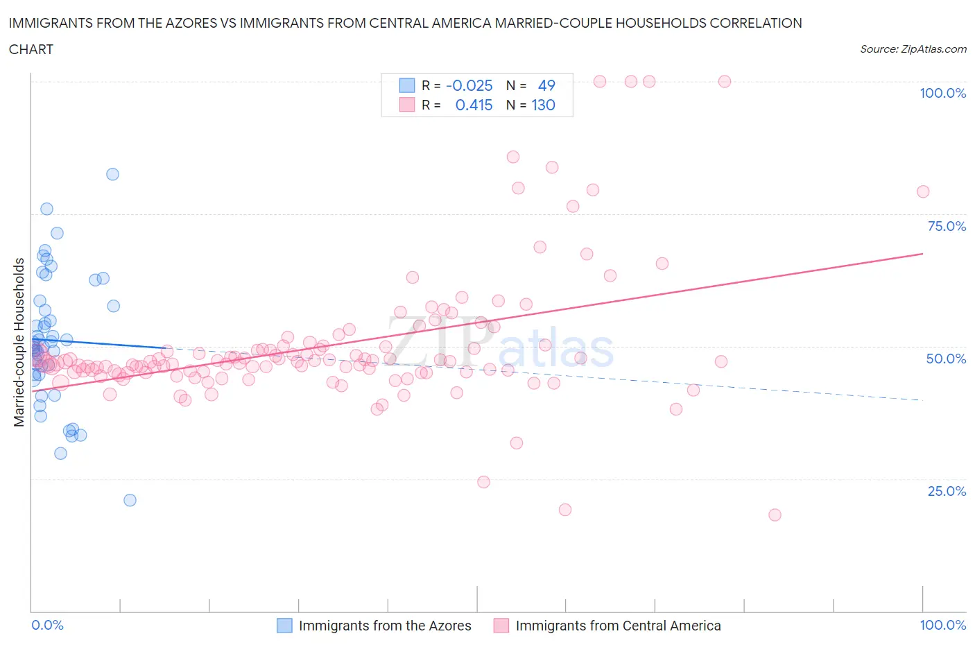 Immigrants from the Azores vs Immigrants from Central America Married-couple Households