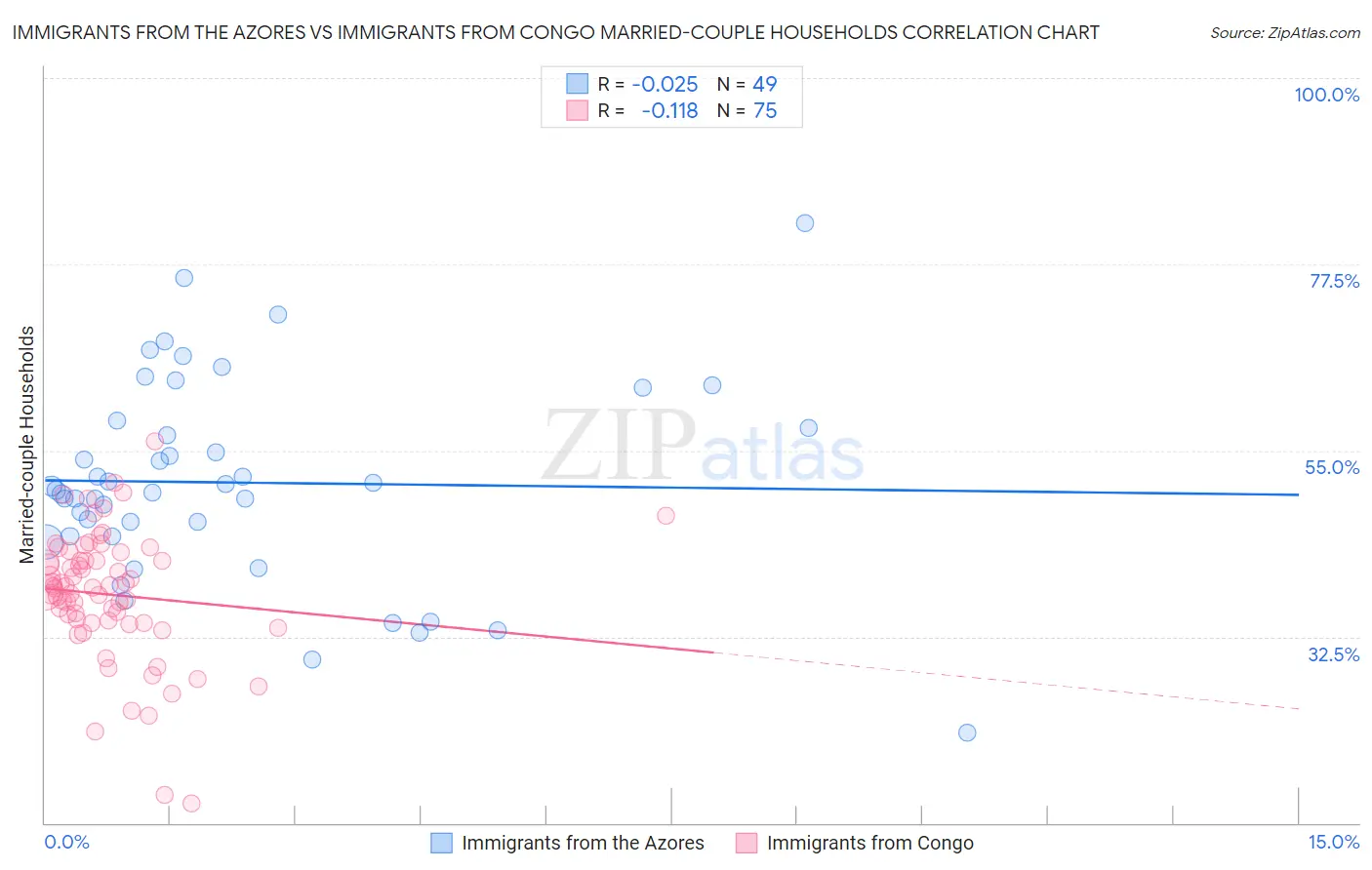 Immigrants from the Azores vs Immigrants from Congo Married-couple Households