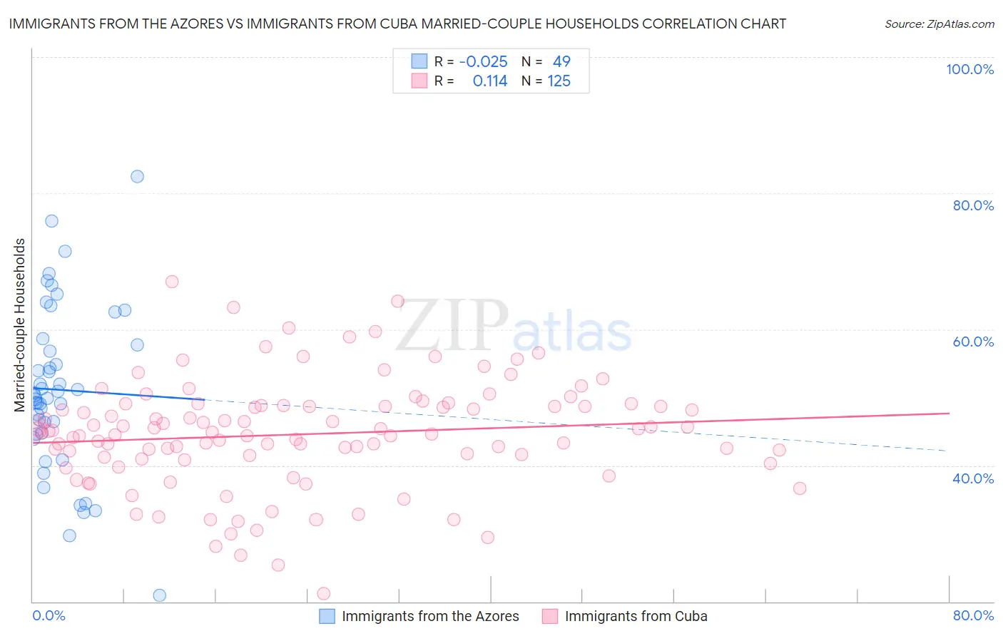Immigrants from the Azores vs Immigrants from Cuba Married-couple Households