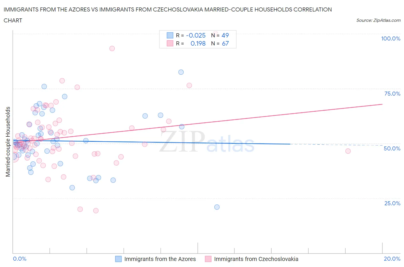 Immigrants from the Azores vs Immigrants from Czechoslovakia Married-couple Households