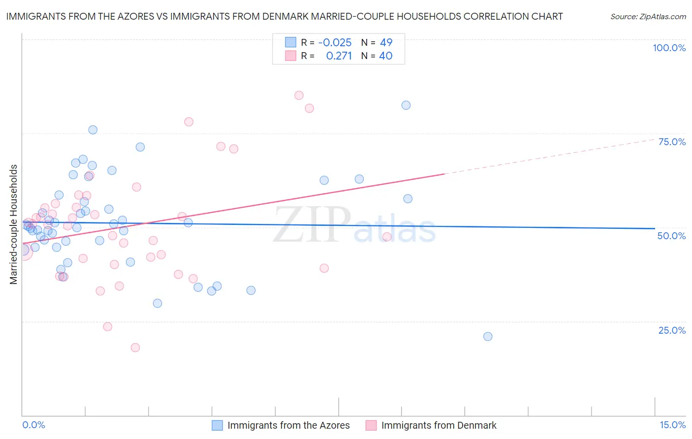 Immigrants from the Azores vs Immigrants from Denmark Married-couple Households