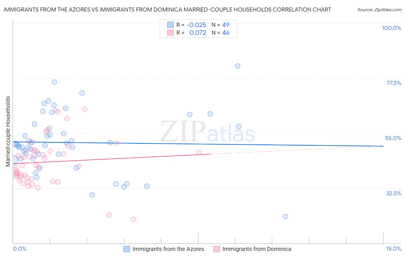 Immigrants from the Azores vs Immigrants from Dominica Married-couple Households