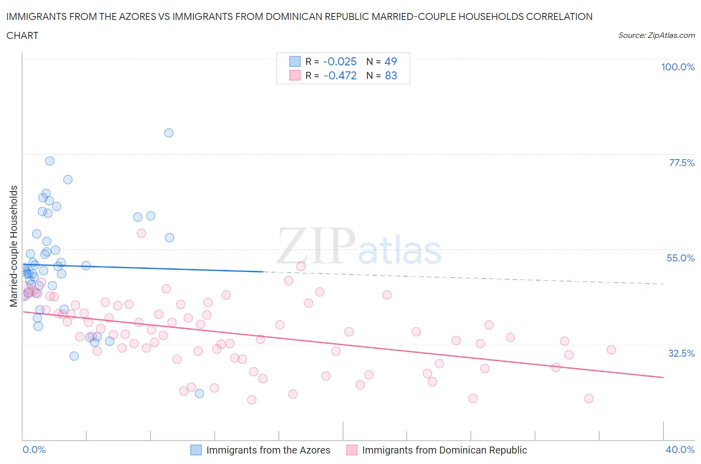 Immigrants from the Azores vs Immigrants from Dominican Republic Married-couple Households
