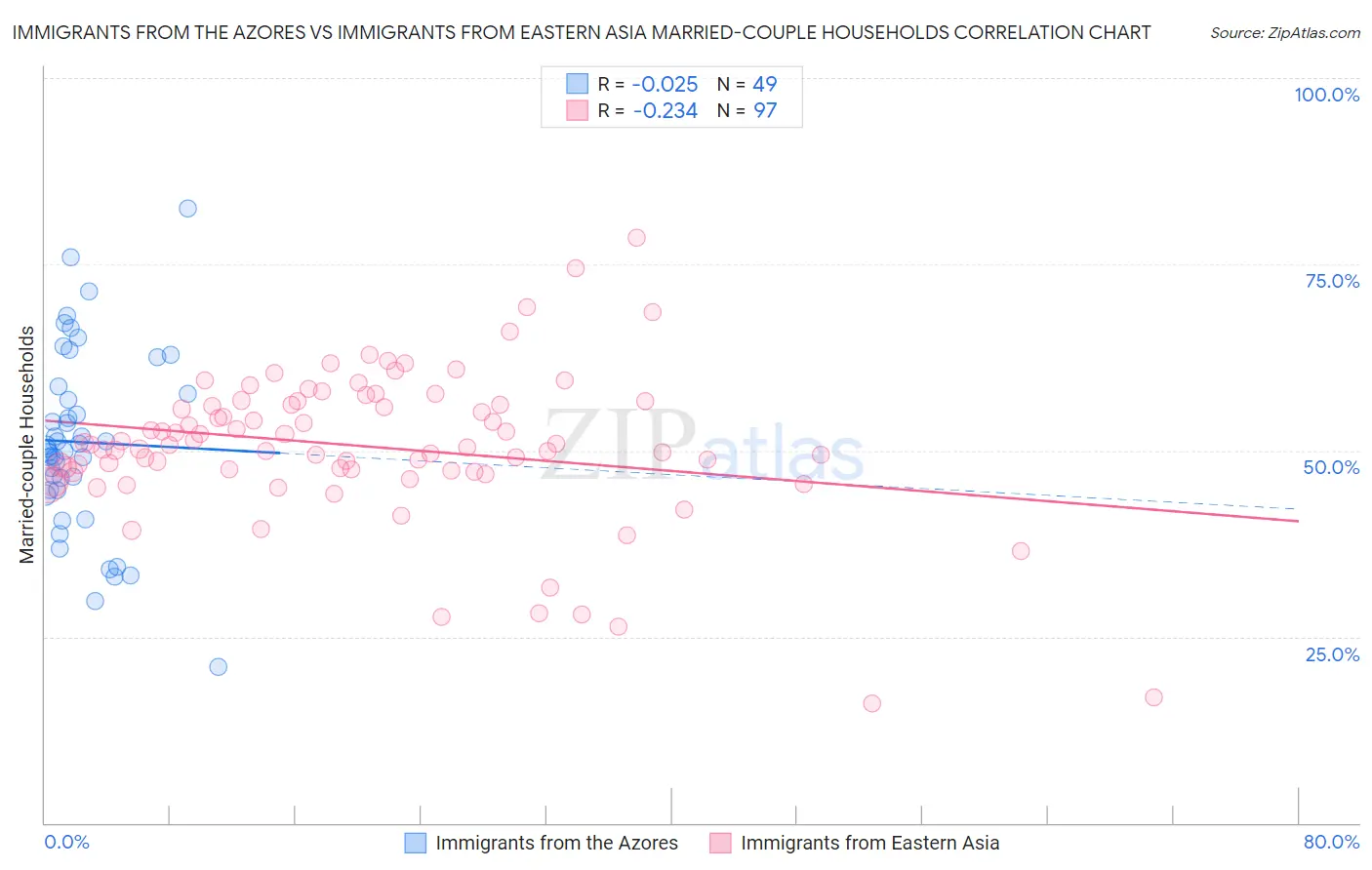 Immigrants from the Azores vs Immigrants from Eastern Asia Married-couple Households