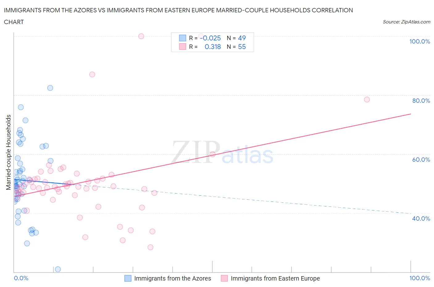 Immigrants from the Azores vs Immigrants from Eastern Europe Married-couple Households