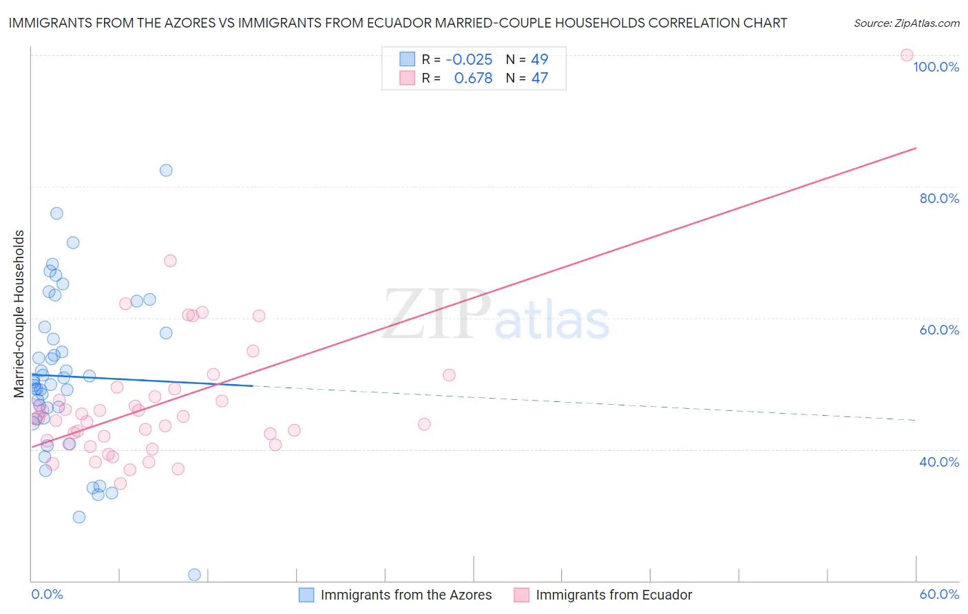 Immigrants from the Azores vs Immigrants from Ecuador Married-couple Households
