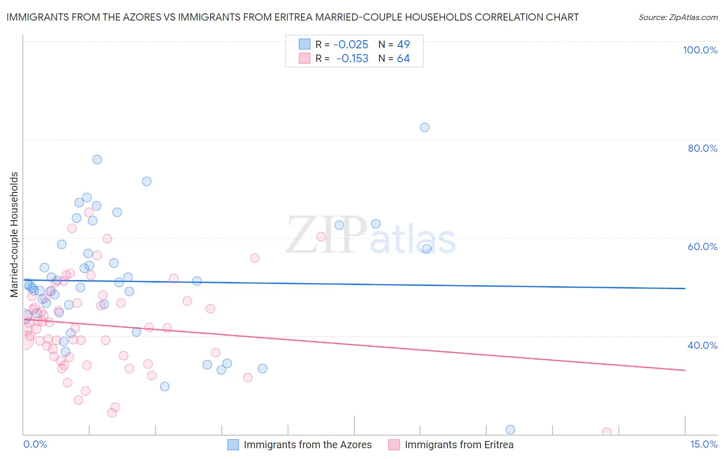 Immigrants from the Azores vs Immigrants from Eritrea Married-couple Households