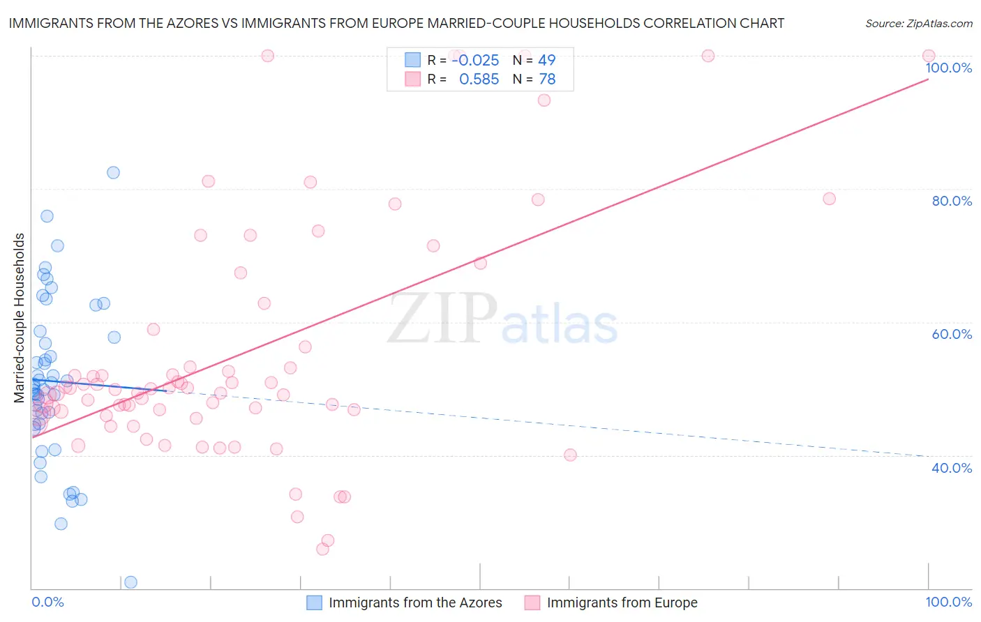 Immigrants from the Azores vs Immigrants from Europe Married-couple Households