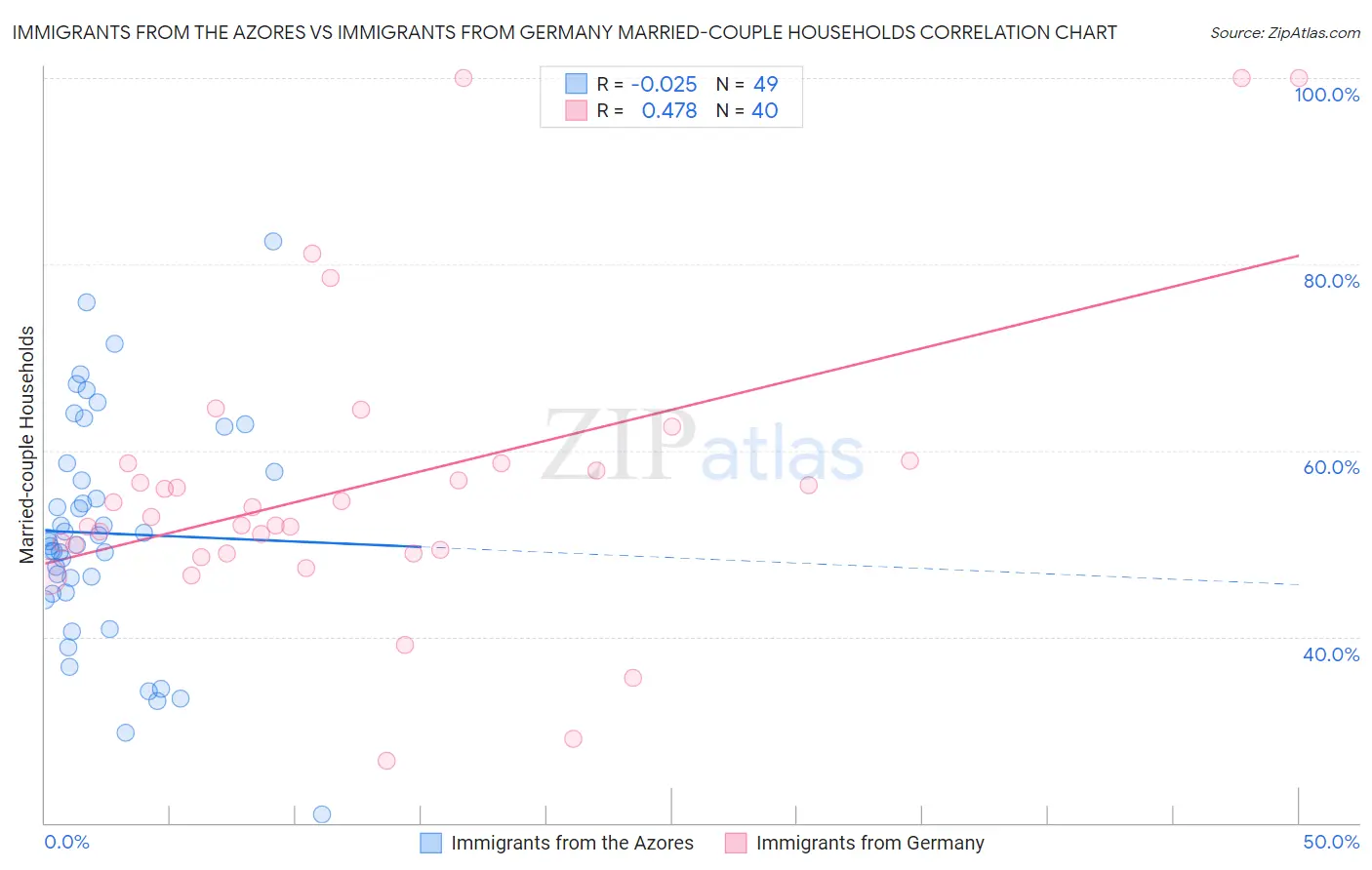 Immigrants from the Azores vs Immigrants from Germany Married-couple Households