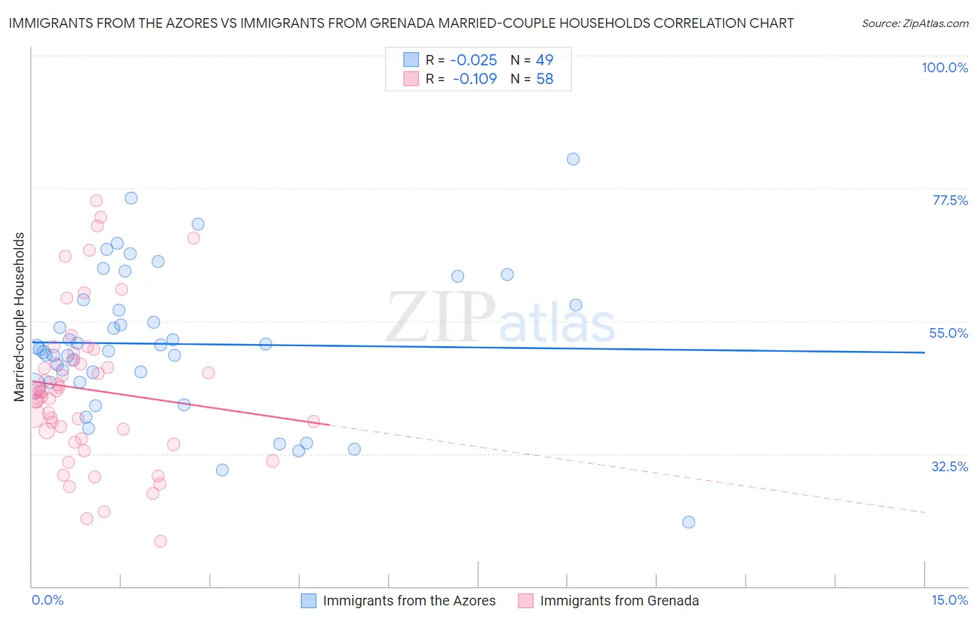 Immigrants from the Azores vs Immigrants from Grenada Married-couple Households