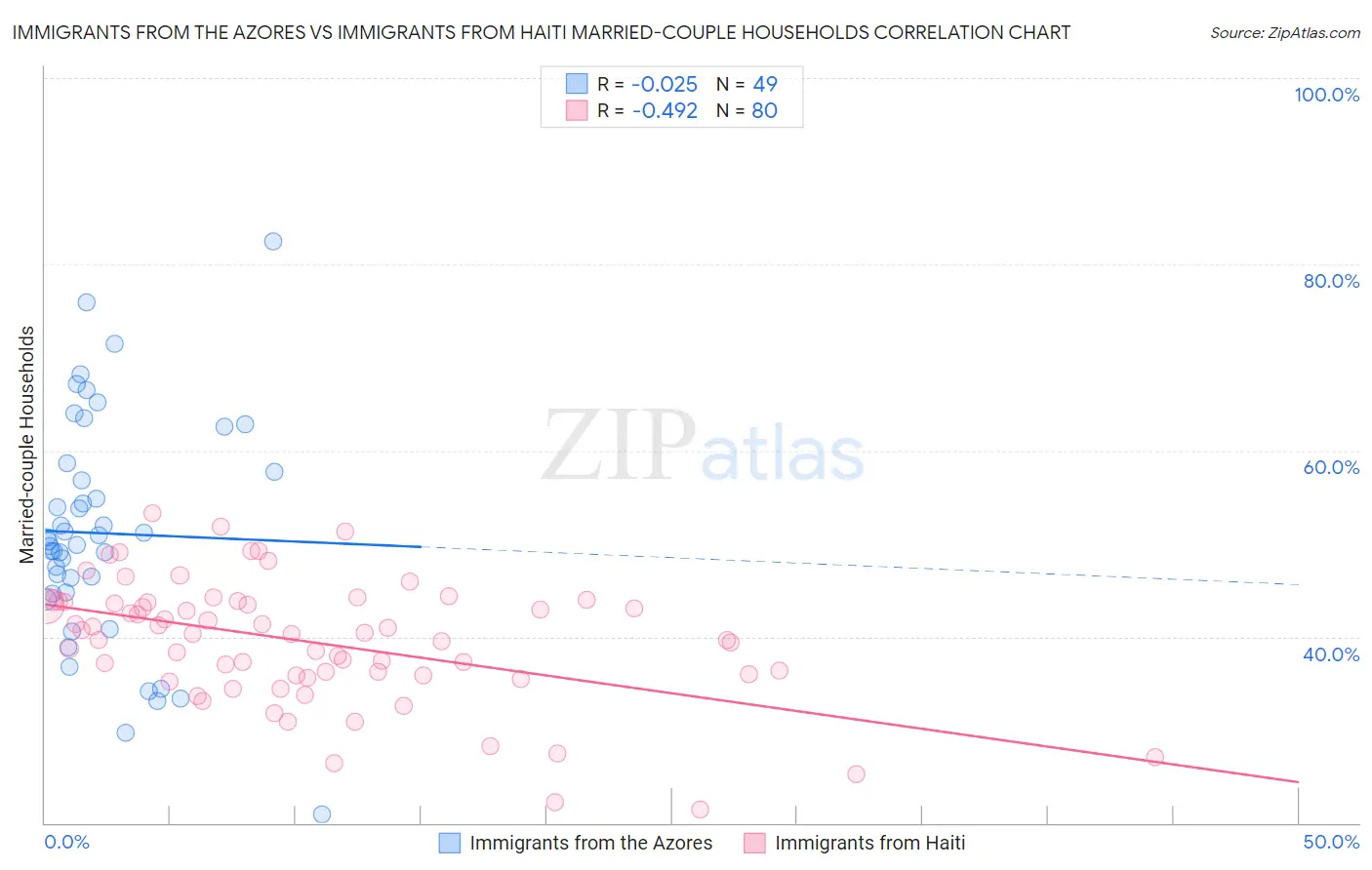 Immigrants from the Azores vs Immigrants from Haiti Married-couple Households