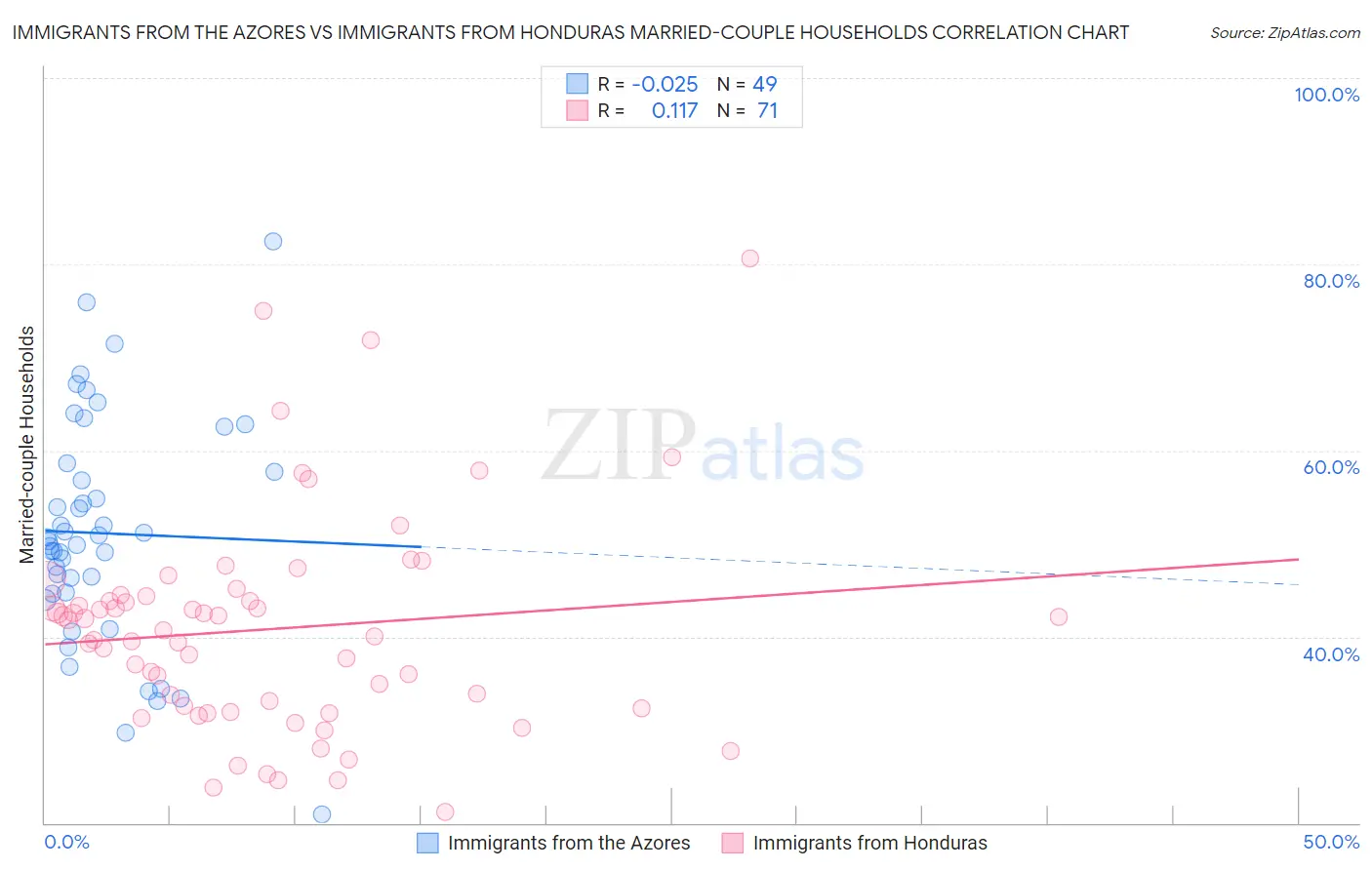 Immigrants from the Azores vs Immigrants from Honduras Married-couple Households