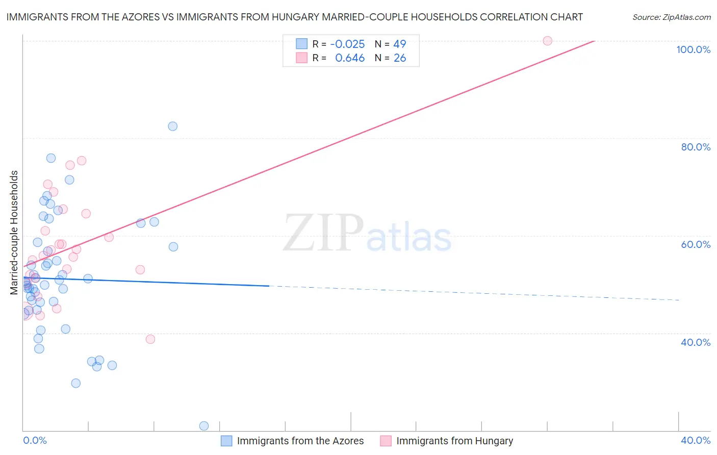 Immigrants from the Azores vs Immigrants from Hungary Married-couple Households