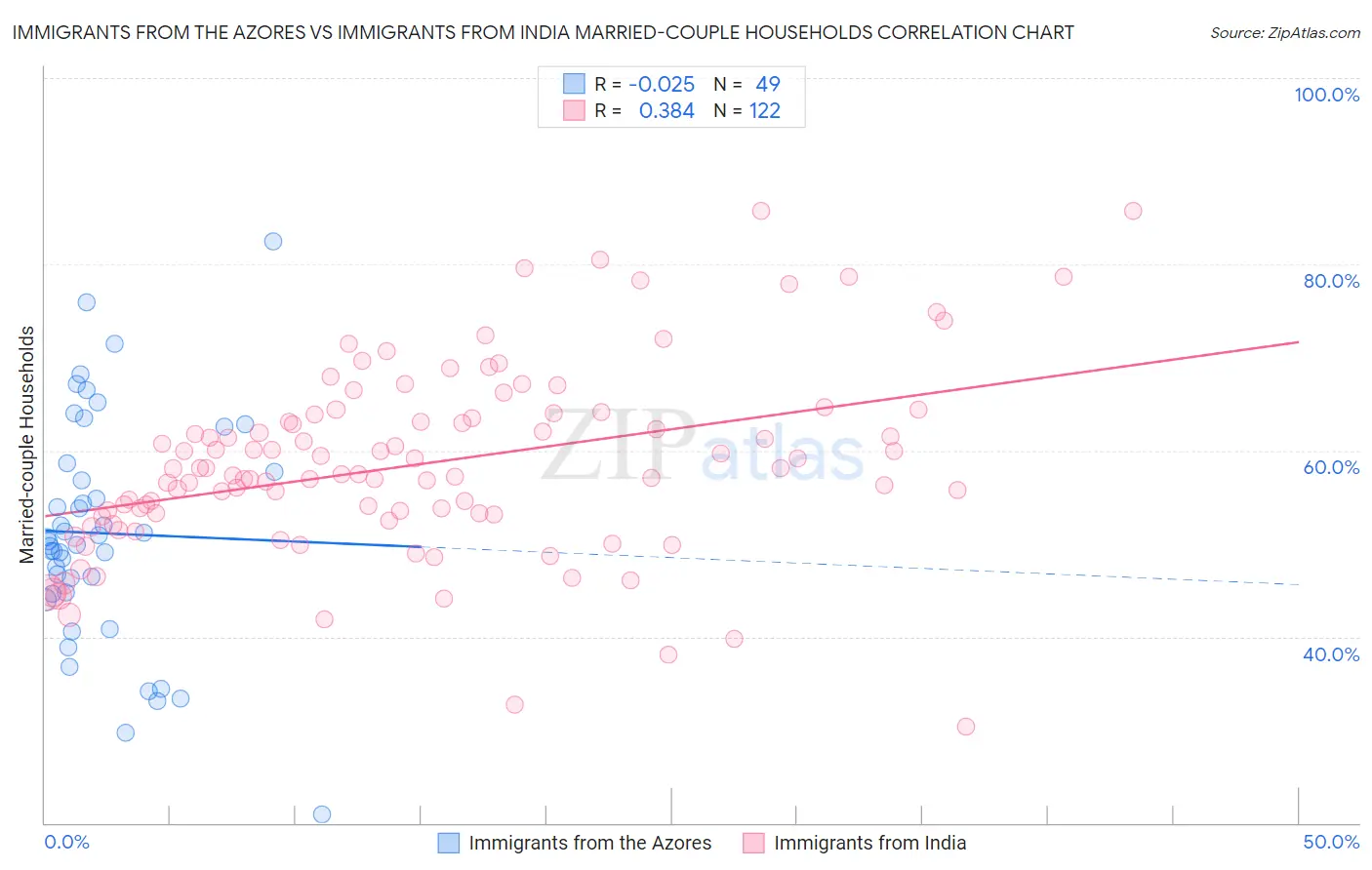 Immigrants from the Azores vs Immigrants from India Married-couple Households