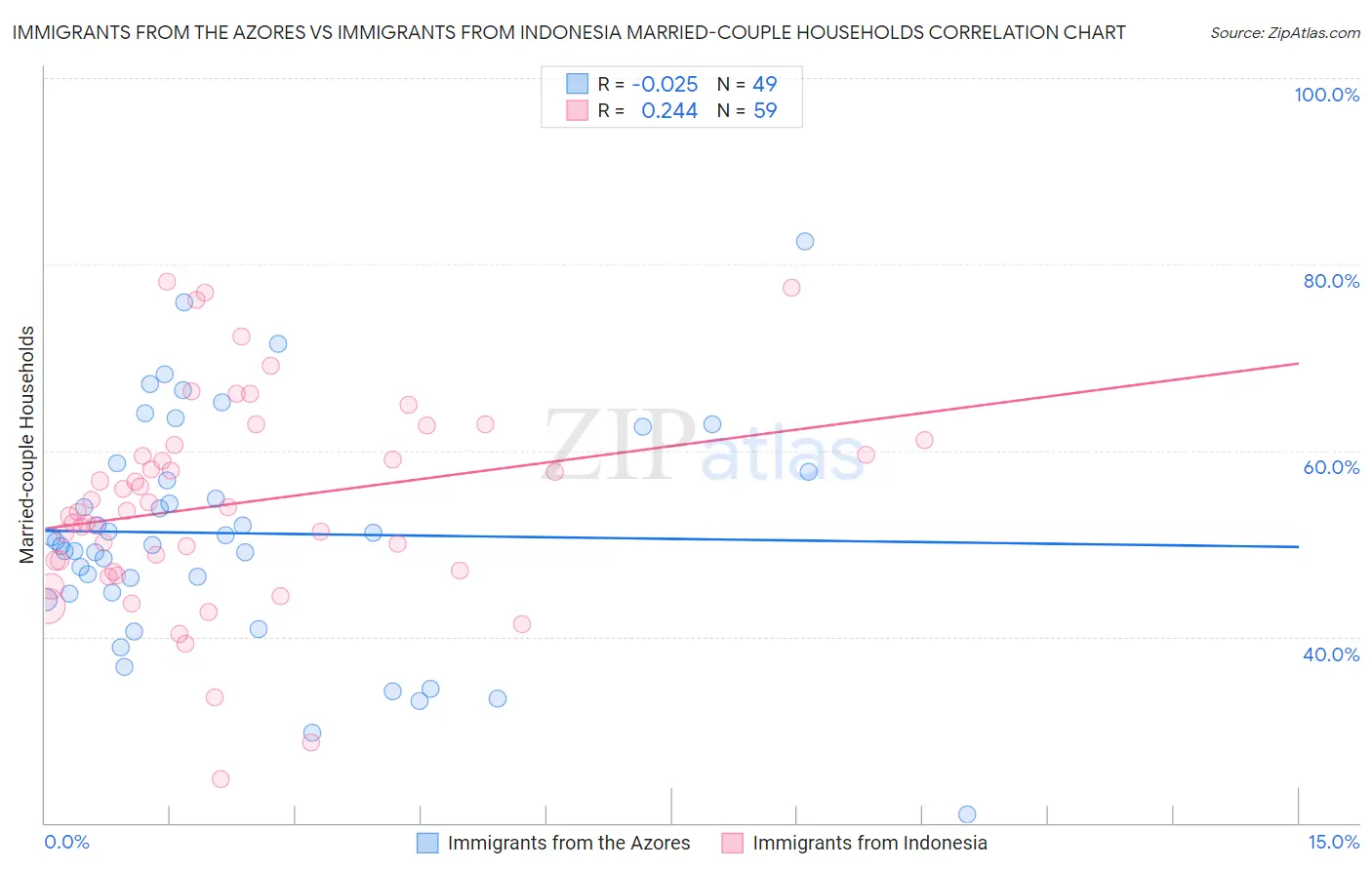 Immigrants from the Azores vs Immigrants from Indonesia Married-couple Households