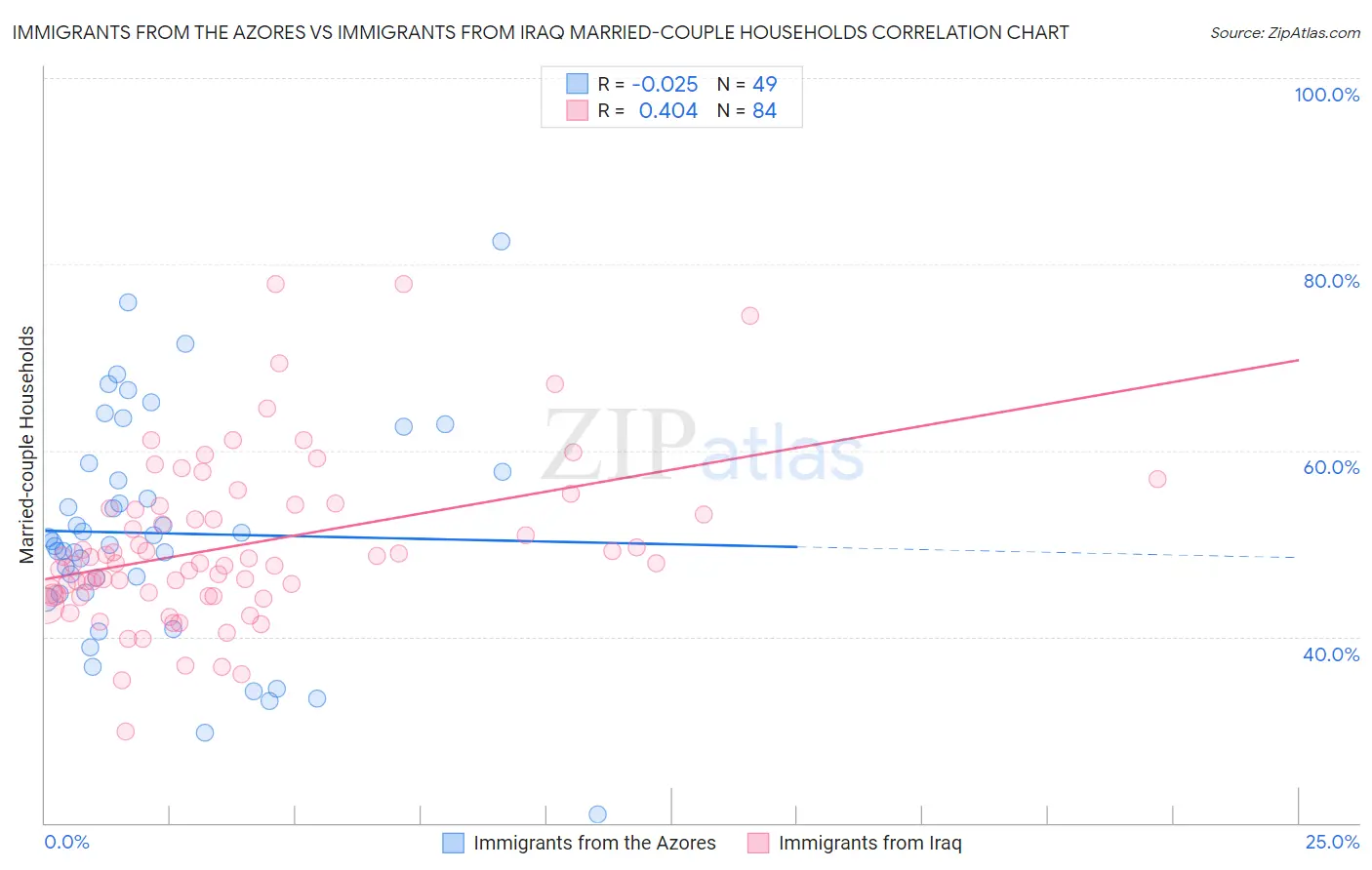 Immigrants from the Azores vs Immigrants from Iraq Married-couple Households