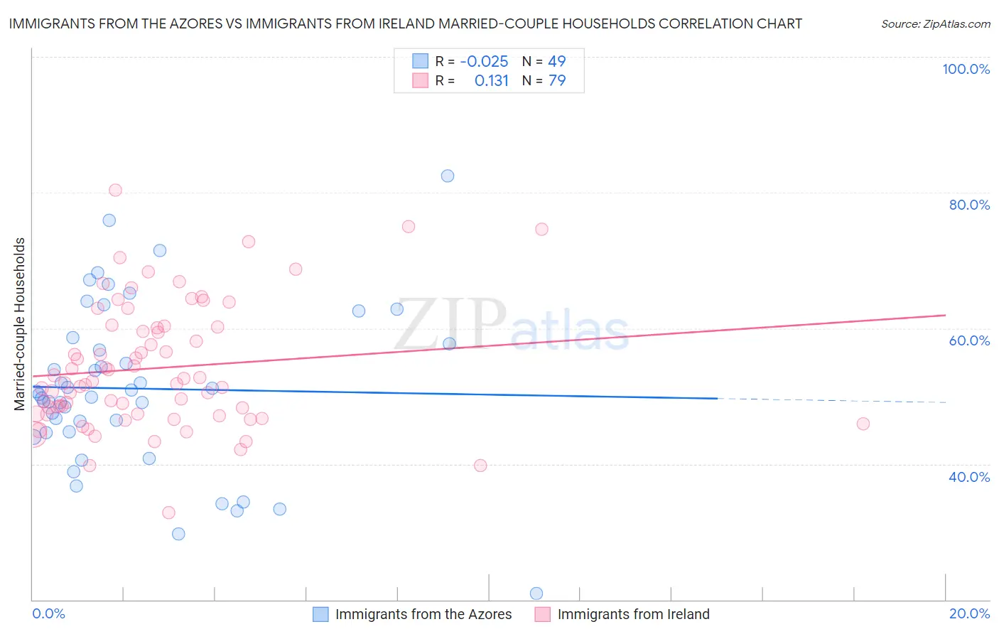 Immigrants from the Azores vs Immigrants from Ireland Married-couple Households