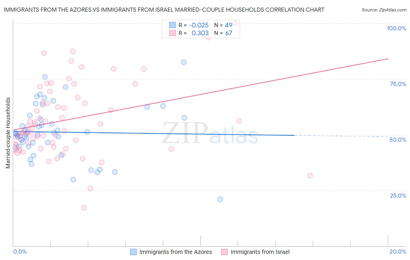 Immigrants from the Azores vs Immigrants from Israel Married-couple Households