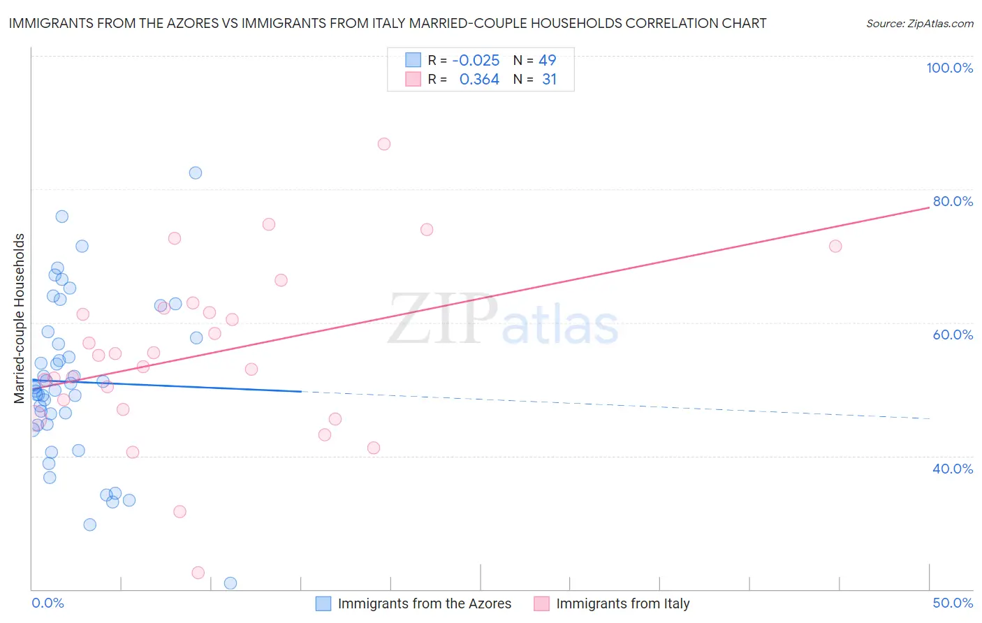 Immigrants from the Azores vs Immigrants from Italy Married-couple Households