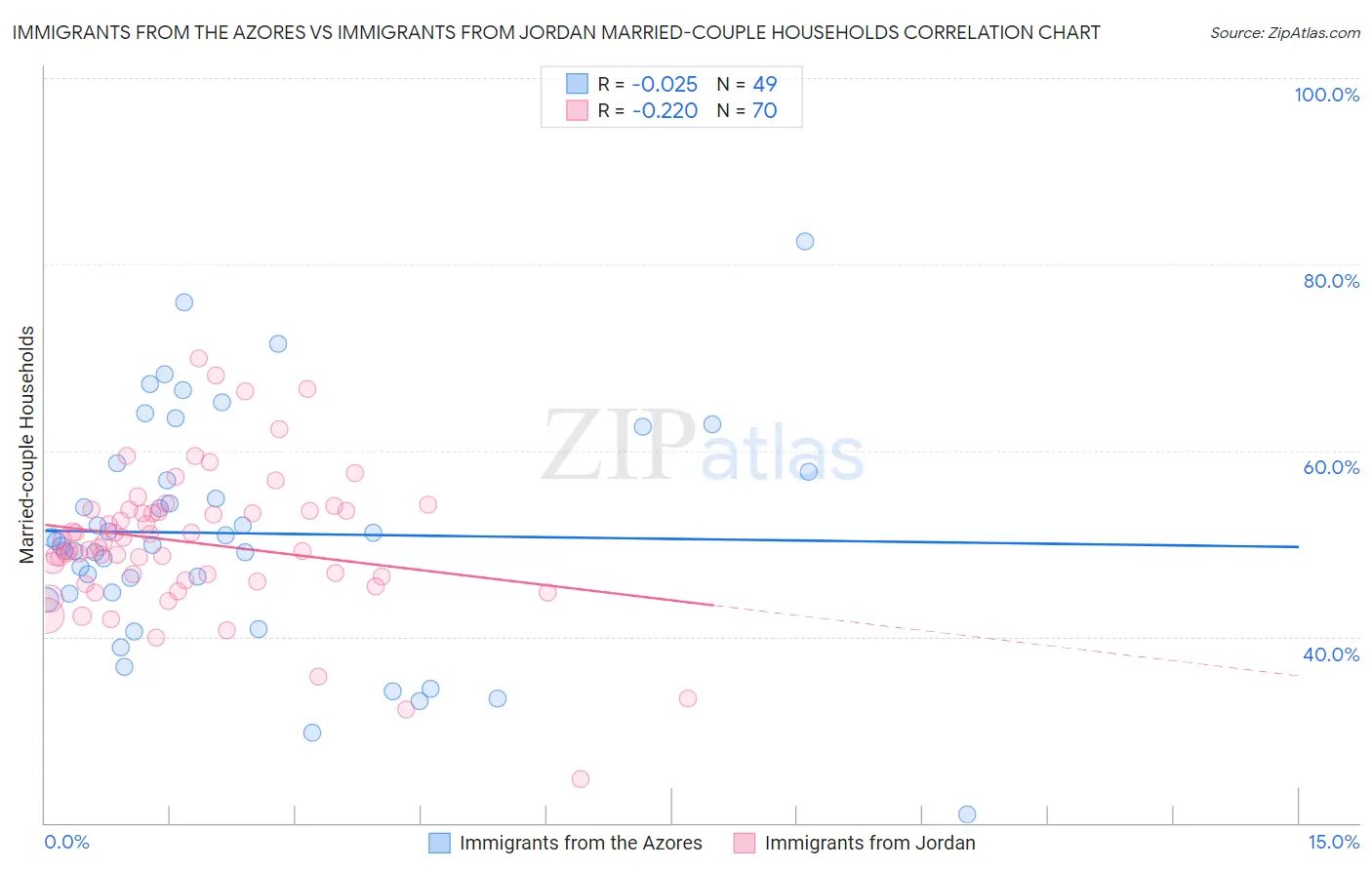 Immigrants from the Azores vs Immigrants from Jordan Married-couple Households