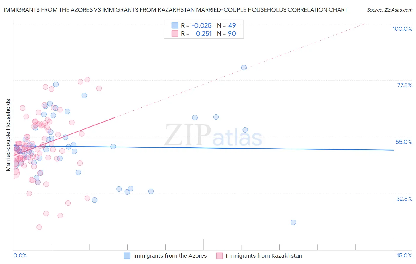 Immigrants from the Azores vs Immigrants from Kazakhstan Married-couple Households
