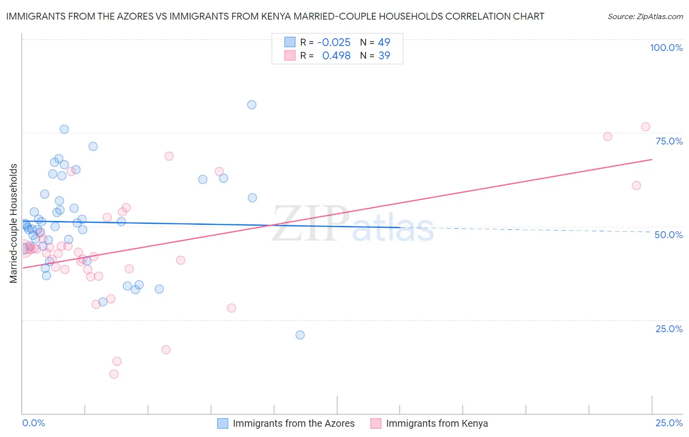 Immigrants from the Azores vs Immigrants from Kenya Married-couple Households