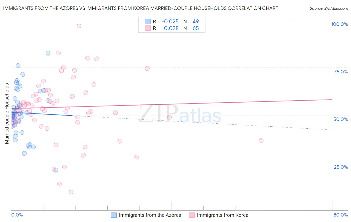 Immigrants from the Azores vs Immigrants from Korea Married-couple Households