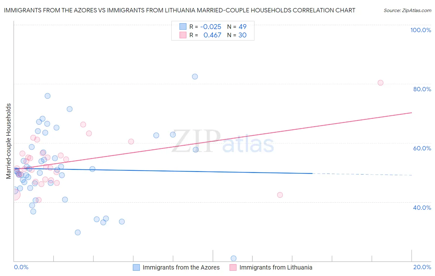 Immigrants from the Azores vs Immigrants from Lithuania Married-couple Households