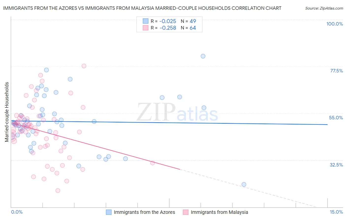 Immigrants from the Azores vs Immigrants from Malaysia Married-couple Households