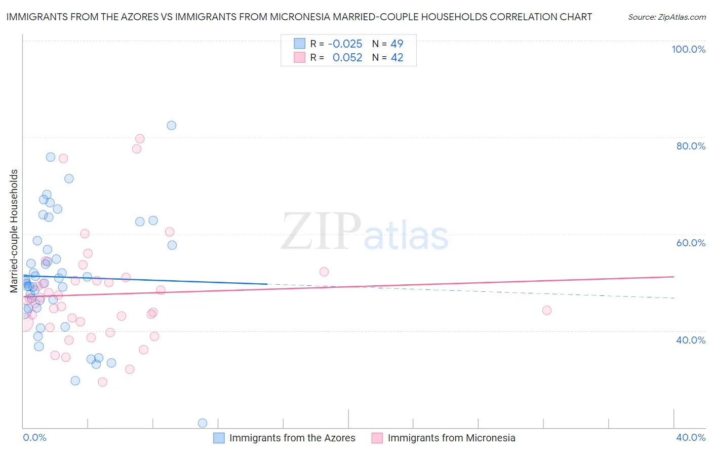 Immigrants from the Azores vs Immigrants from Micronesia Married-couple Households