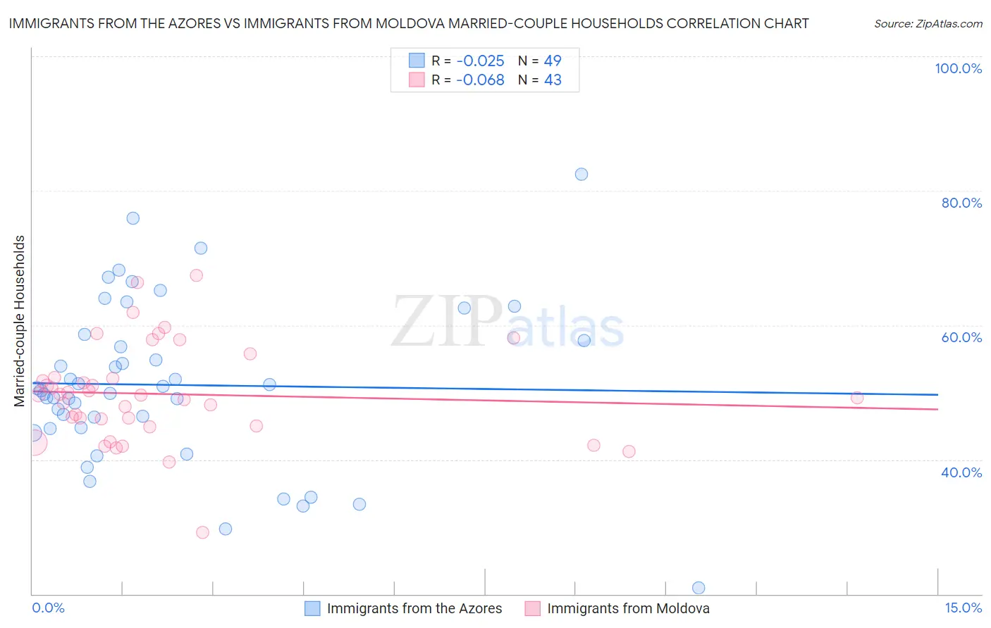 Immigrants from the Azores vs Immigrants from Moldova Married-couple Households
