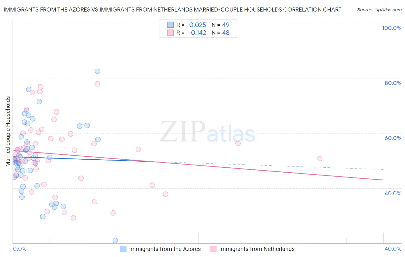 Immigrants from the Azores vs Immigrants from Netherlands Married-couple Households