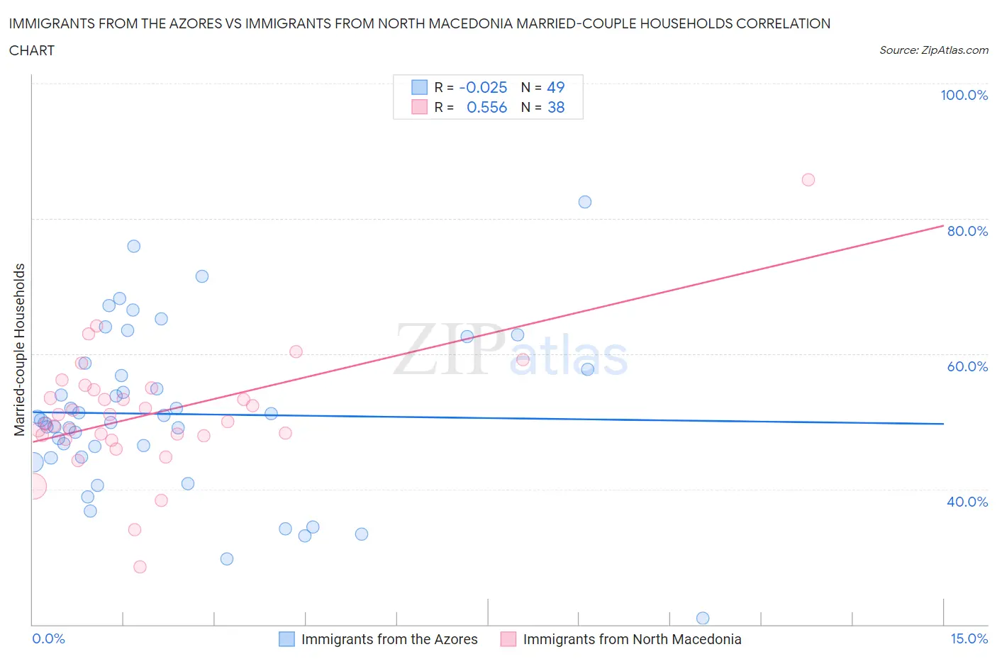 Immigrants from the Azores vs Immigrants from North Macedonia Married-couple Households