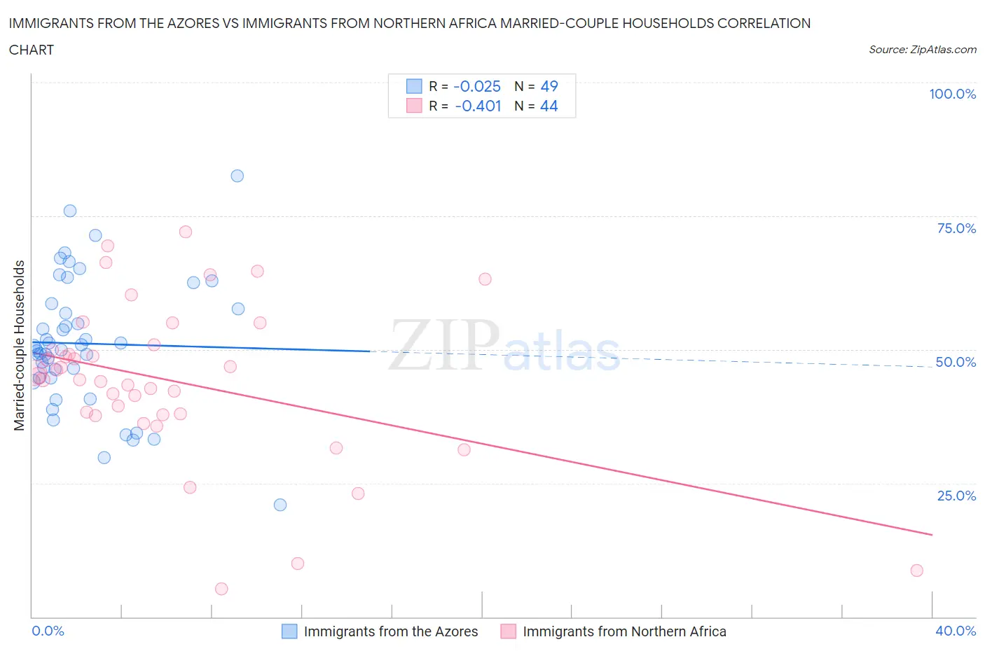 Immigrants from the Azores vs Immigrants from Northern Africa Married-couple Households