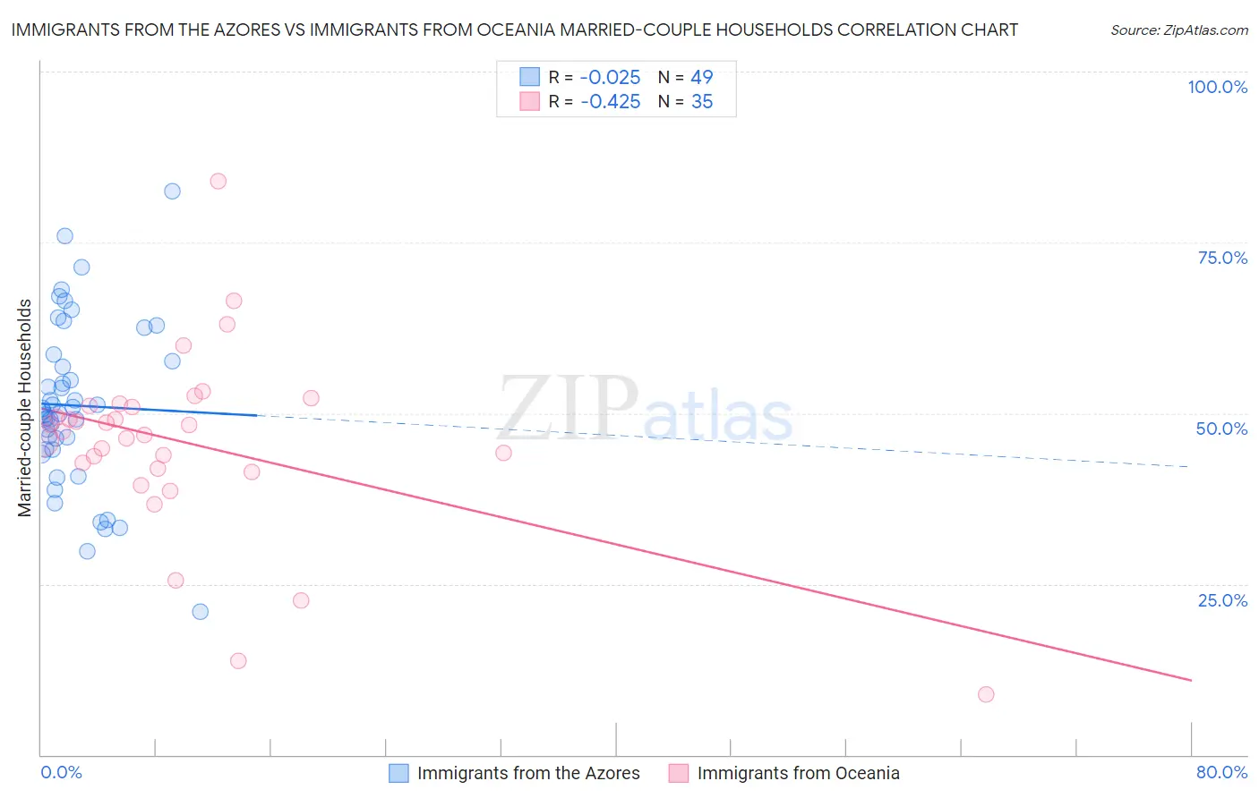 Immigrants from the Azores vs Immigrants from Oceania Married-couple Households