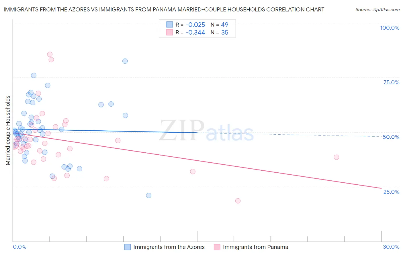 Immigrants from the Azores vs Immigrants from Panama Married-couple Households