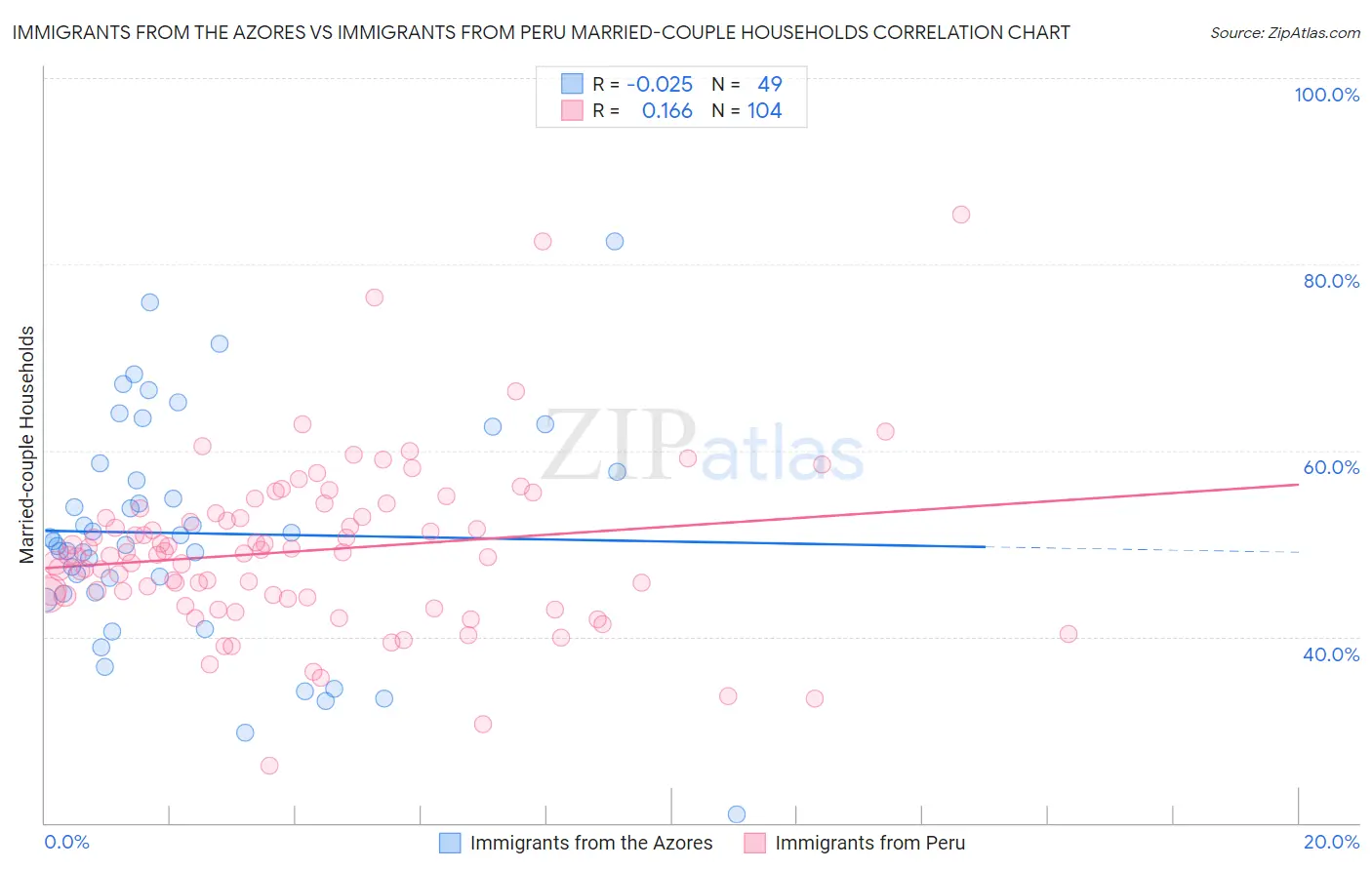 Immigrants from the Azores vs Immigrants from Peru Married-couple Households