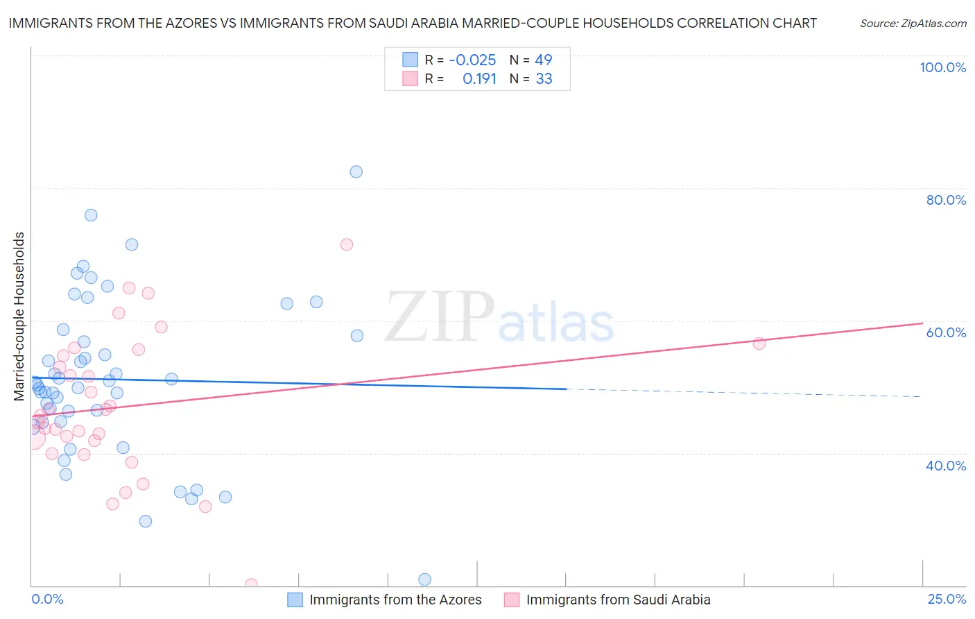 Immigrants from the Azores vs Immigrants from Saudi Arabia Married-couple Households