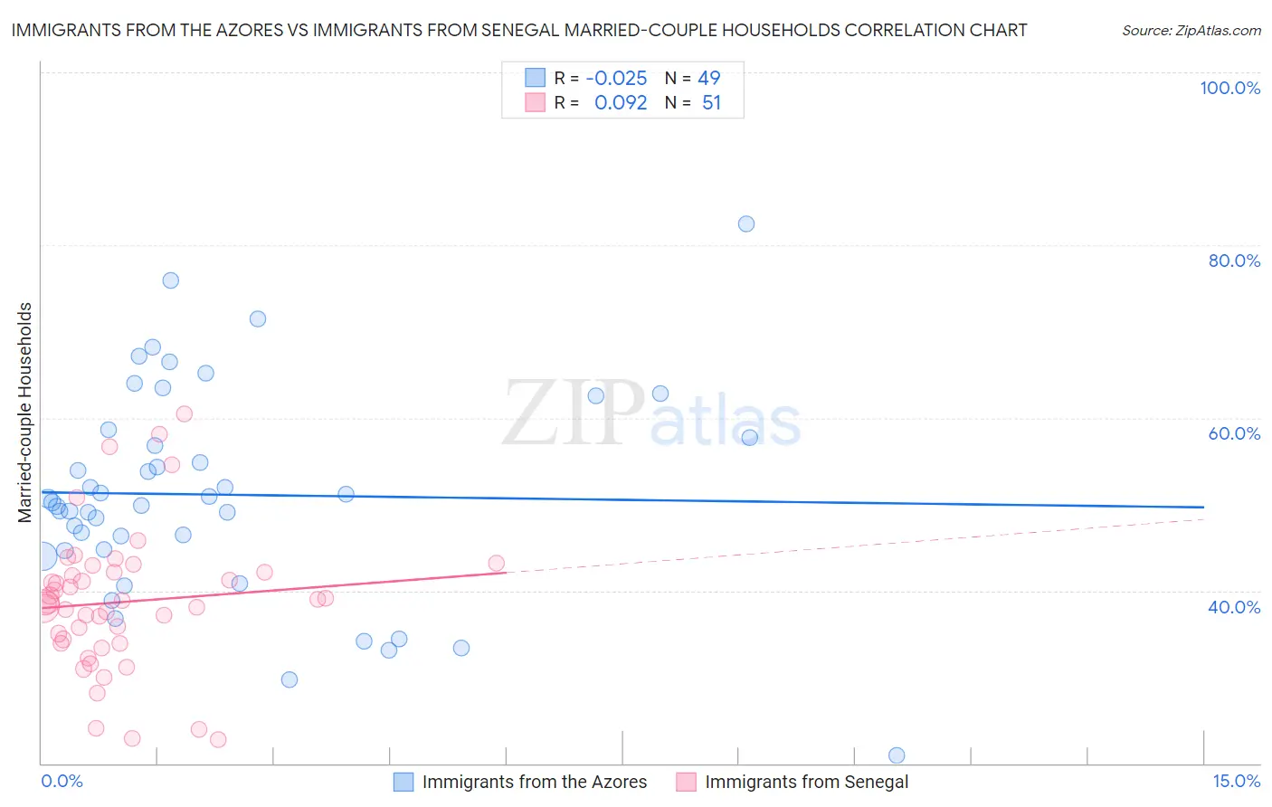 Immigrants from the Azores vs Immigrants from Senegal Married-couple Households