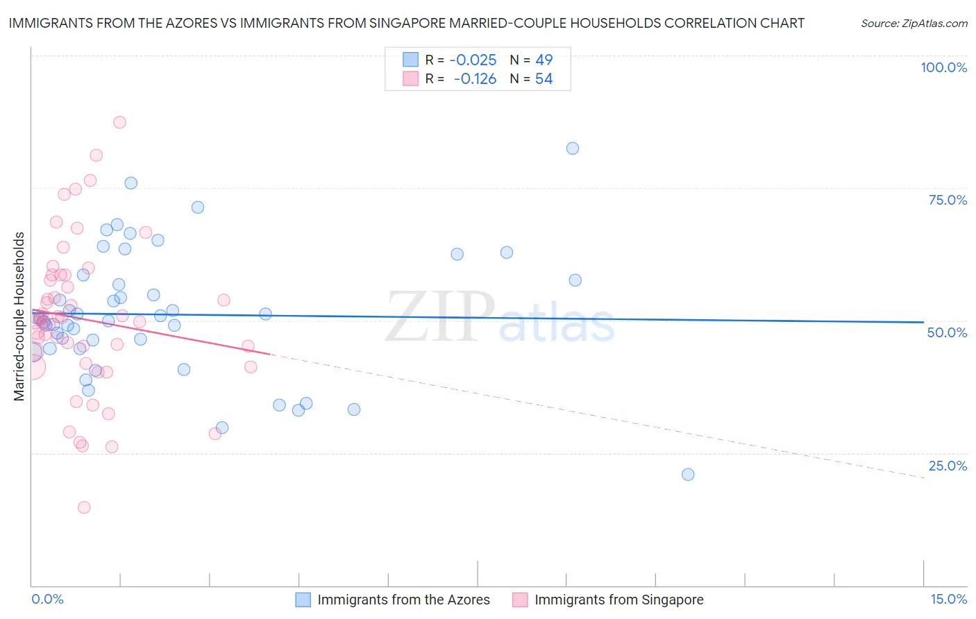 Immigrants from the Azores vs Immigrants from Singapore Married-couple Households