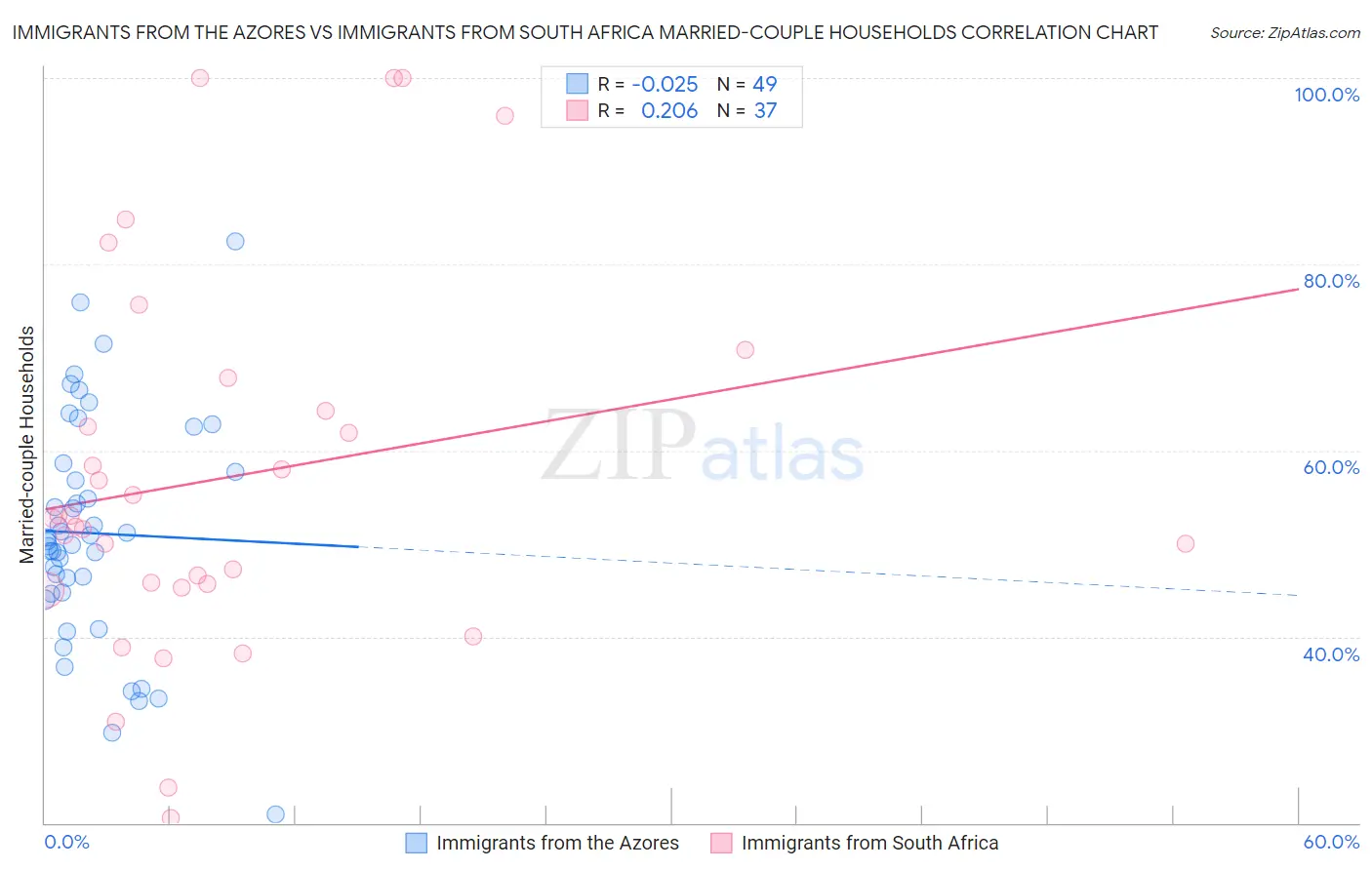 Immigrants from the Azores vs Immigrants from South Africa Married-couple Households