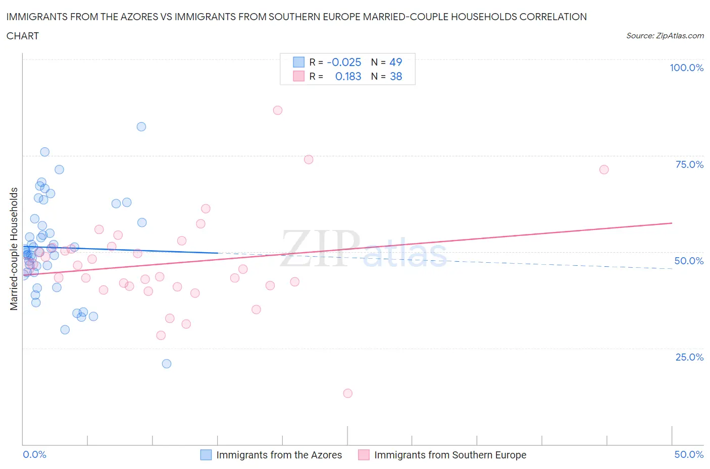Immigrants from the Azores vs Immigrants from Southern Europe Married-couple Households